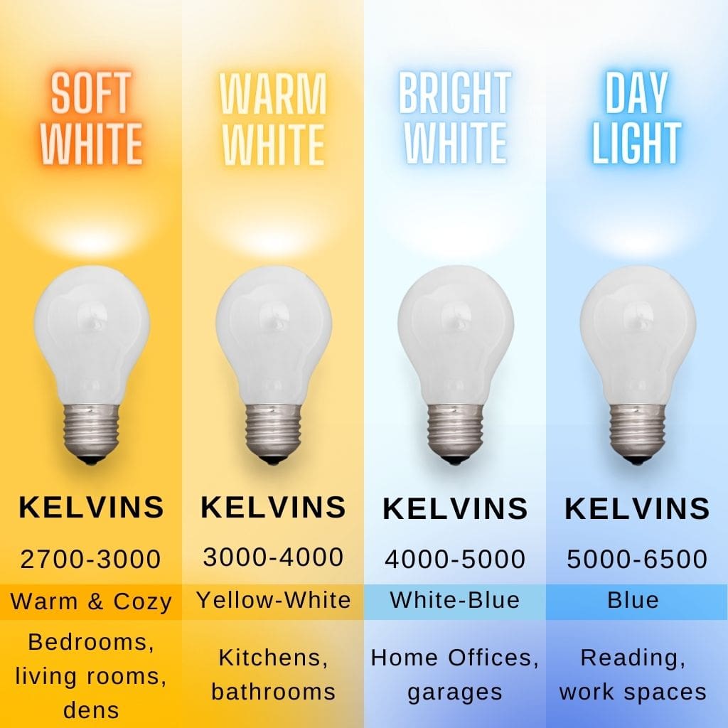 Kelvin Scale Color Temperature of Light Bulbs