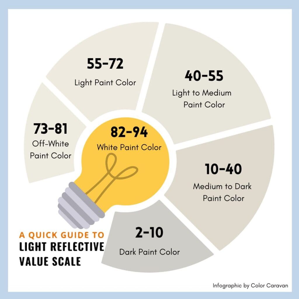 Light Reflectance Value Chart by Color Caravan