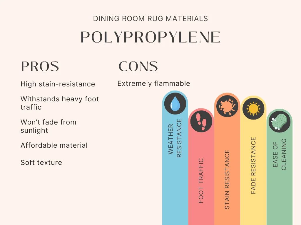 infographic on the pros and cons of polypropylene materials for dining room rug