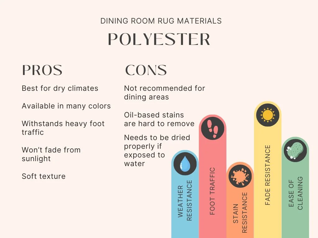 infographic on the pros and cons of polyester materials for dining room rug